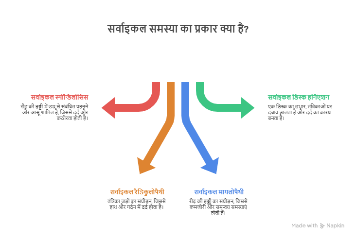 Types of Cervical Problems
